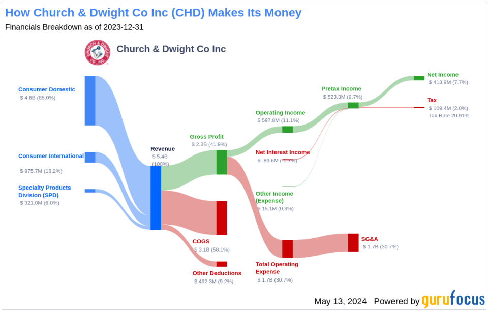 Church & Dwight Co Inc's Dividend Analysis