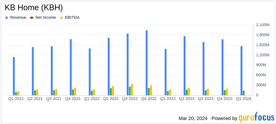 KB Home (KBH) Posts Revenue Growth and Robust Order Increase in Q1 2024