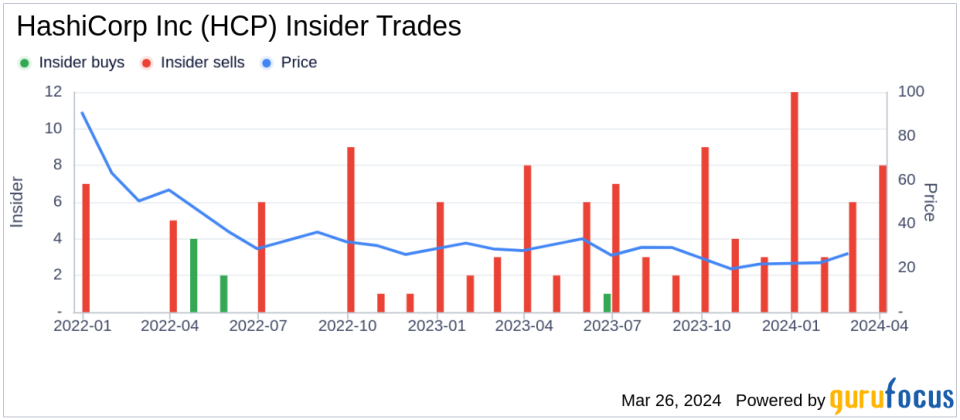 HashiCorp Inc (HCP) CMO Marc Holmes Sells 14,767 Shares