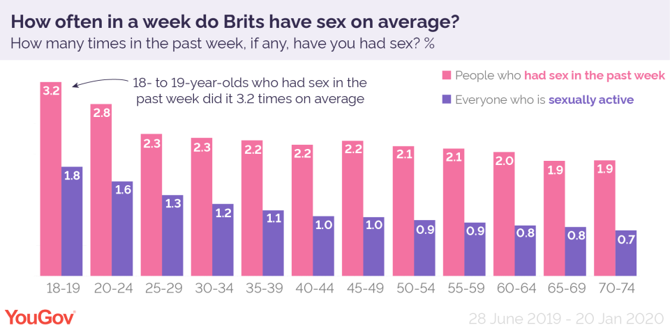 This chart highlights how much sex Brits are having at different ages. (YouGov)
