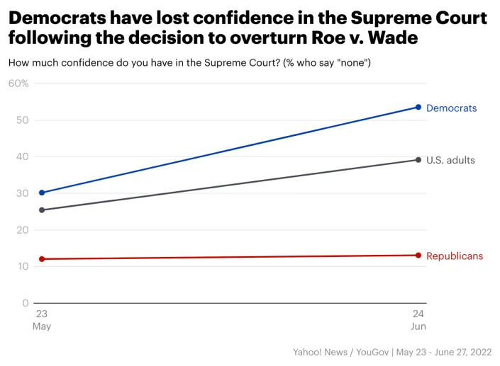 Since Friday's decision to overturn Roe v. Wade, 54% of Democrats say they have lost confidence in the Supreme Court