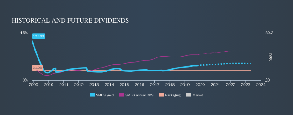 LSE:SMDS Historical Dividend Yield, October 22nd 2019