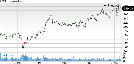 Snap-On Incorporated Price and EPS Surprise