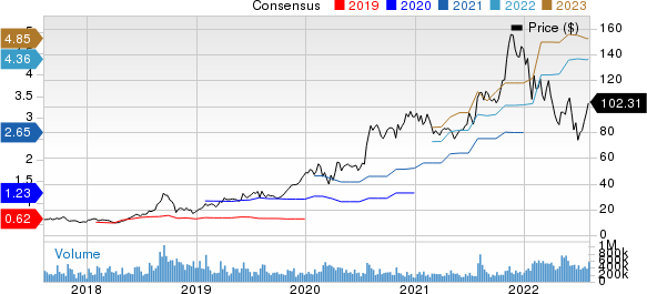 Advanced Micro Devices, Inc. Price and Consensus