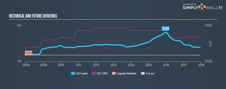 TSX:OLY Historical Dividend Yield Dec 8th 17