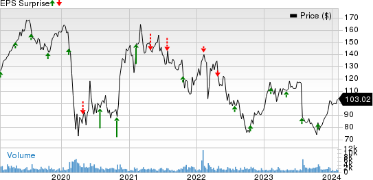 Euronet Worldwide, Inc. Price and EPS Surprise