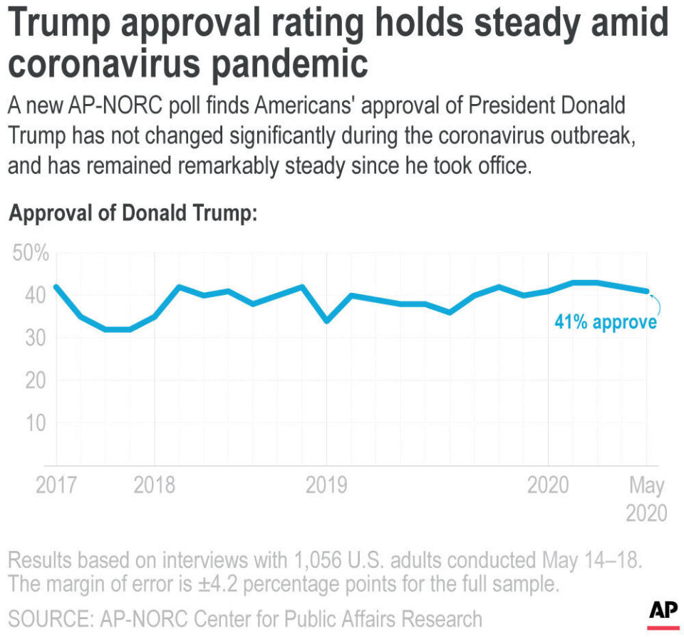 A new AP-NORC poll finds Americans' approval of President Donald Trump has not changed significantly during the coronavirus outbreak, and has remained remarkably steady since he took office.;