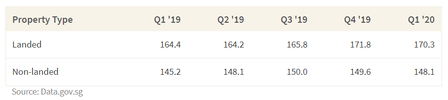 This table shows the change in property price indices between 1st quarter 2019 and 1st quarter 2020