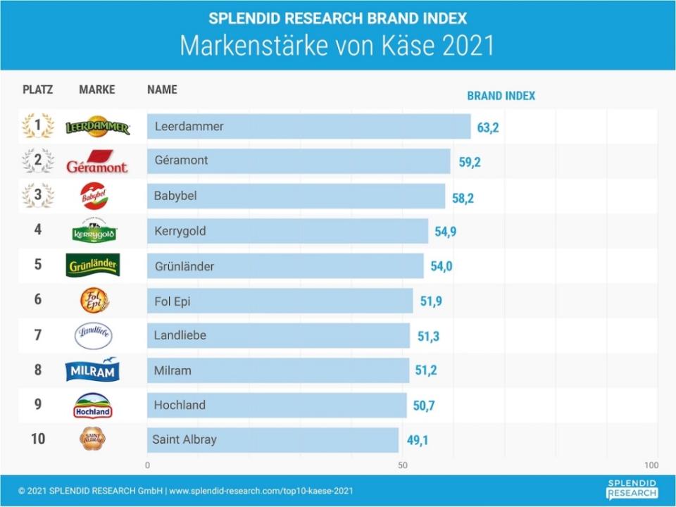 Infografik: Markenstärke von Käse 2021 I Splendid Research