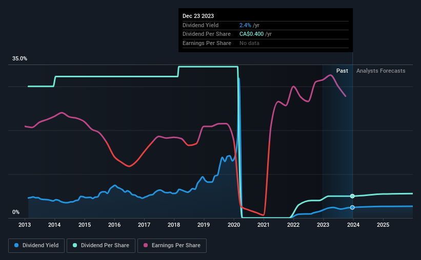 historic-dividend