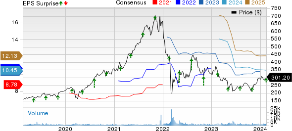 EPAM Systems, Inc. Price, Consensus and EPS Surprise