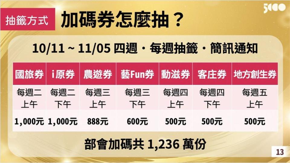 快新聞／每人最多抽4種加碼券、數位綁定有望搶好食券！　唐鳳曝「這樣勾」中籤機率高