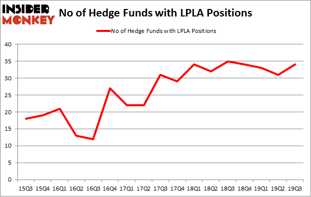 Is LPLA A Good Stock To Buy?