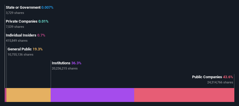 ownership-breakdown