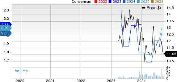 Cool Company Ltd. Price and Consensus