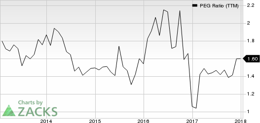 Copart, Inc. PEG Ratio (TTM)