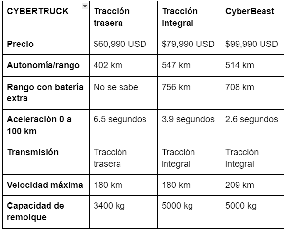 Características de las 3 variantes de la Cybertruck