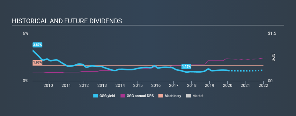 NYSE:GGG Historical Dividend Yield, January 14th 2020