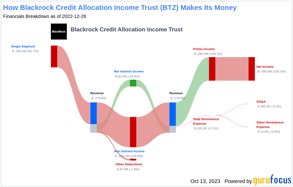 Blackrock Credit Allocation Income Trust's Dividend Analysis