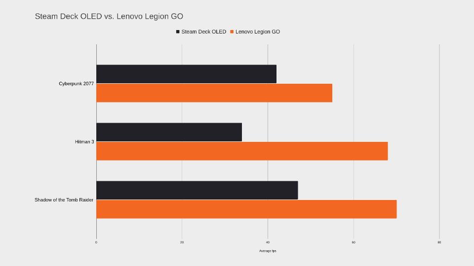 Steam Deck and Lenovo Legion GO benchmarks in black and orange bargraph