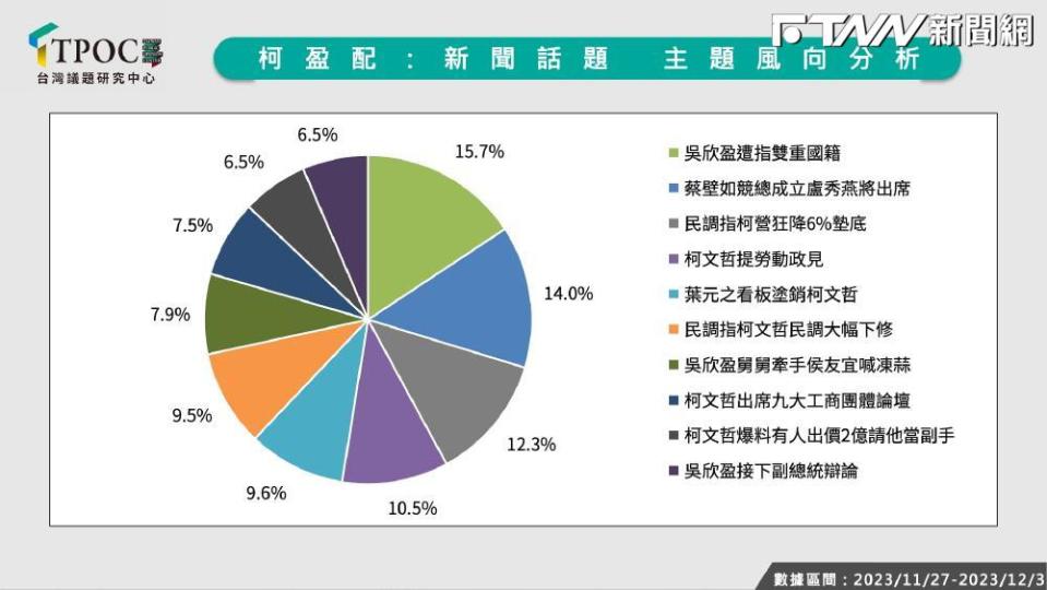 TPOC台灣議題研究中心分析11月27日至12月3日網路主題風向聲量數據。