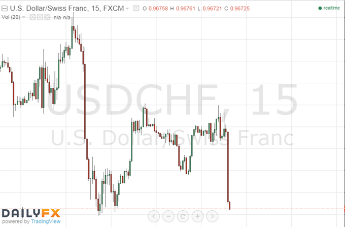 Swiss Franc Soars as SNB Ignores Threat of ECB Stimulus Expansion