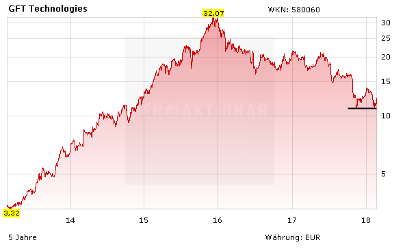GFT Technologies: Comeback oder Strohfeuer - das sollten Anleger jetzt wissen!