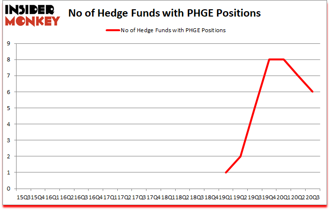 Is PHGE A Good Stock To Buy?