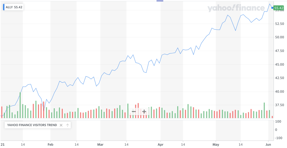 (Yahoo Finance)