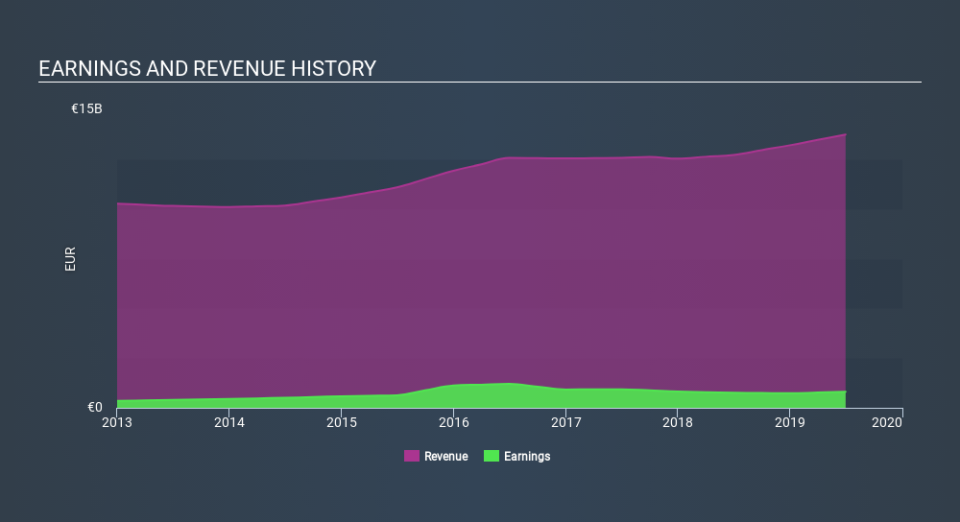 ENXTPA:CAP Income Statement, December 8th 2019