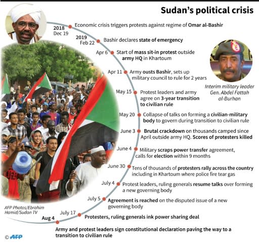 Chronology of Sudan's political crisis