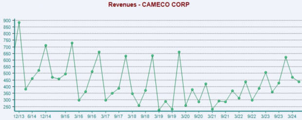 Zacks Investment Research