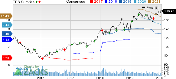 Union Pacific Corporation Price, Consensus and EPS Surprise