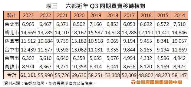 ▲六都近年Q3同期買賣移轉棟數。（圖／台灣房屋提供）