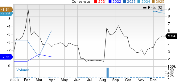 VistaGen Therapeutics, Inc. Price and Consensus