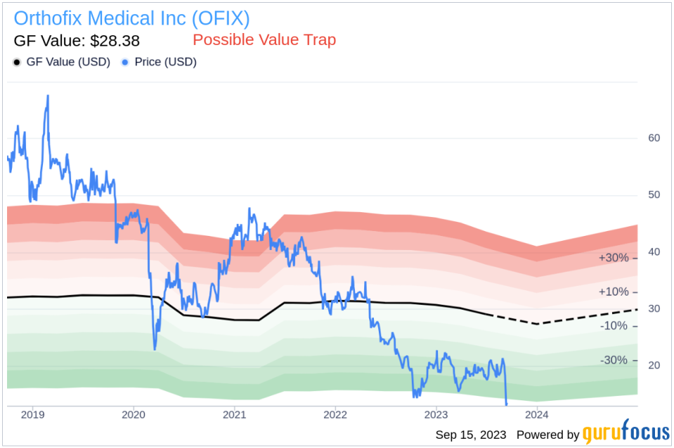 Director James Hinrichs Acquires 7,500 Shares of Orthofix Medical Inc