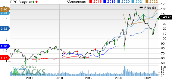 FrancoNevada Corporation Price, Consensus and EPS Surprise