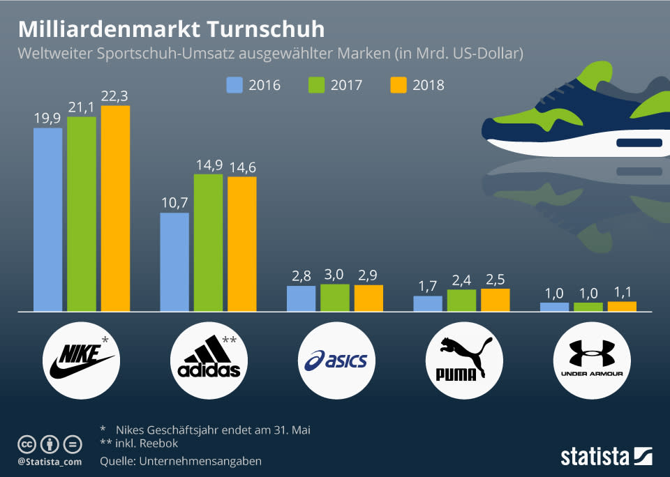 Infografik: Milliardenmarkt Turnschuh | Statista