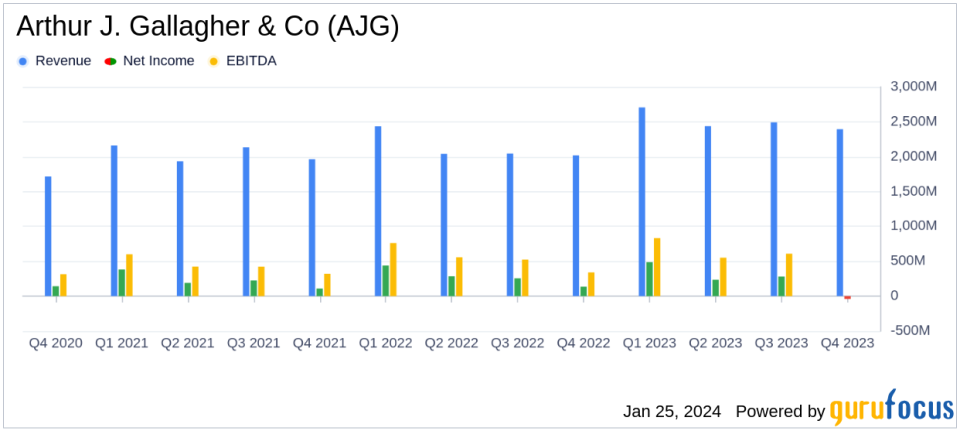 Arthur J. Gallagher & Co. Reports Robust Growth in Q4 and Full Year 2023 Earnings