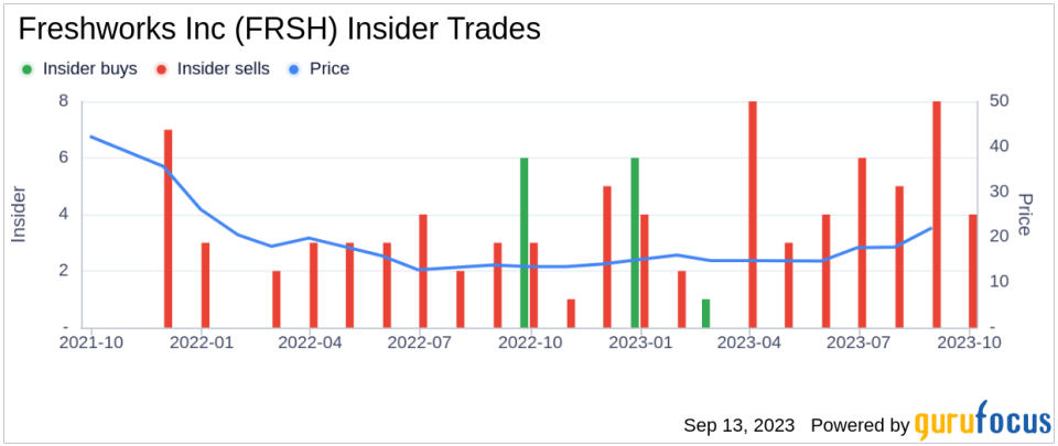 Director Roxanne Austin Sells 6,303 Shares of Freshworks Inc (FRSH)