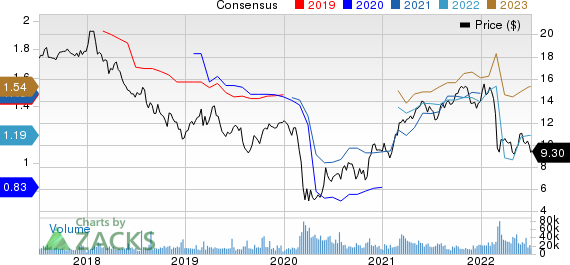 ING Group, N.V. Price and Consensus