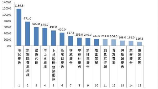 海悅廣告去年接案量破千億元，拿下第一名。（圖／591新建案提供）