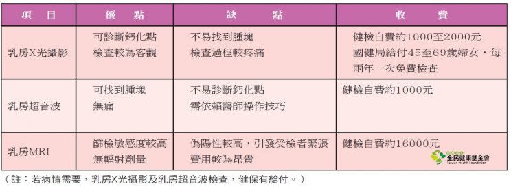 Breast examination items comparison table