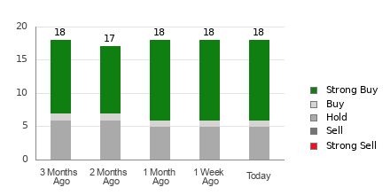 Broker Rating Breakdown Chart for DECK