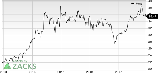 Smith & Nephew SNATS, Inc. Price