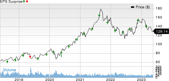 Agilent Technologies, Inc. Price and EPS Surprise