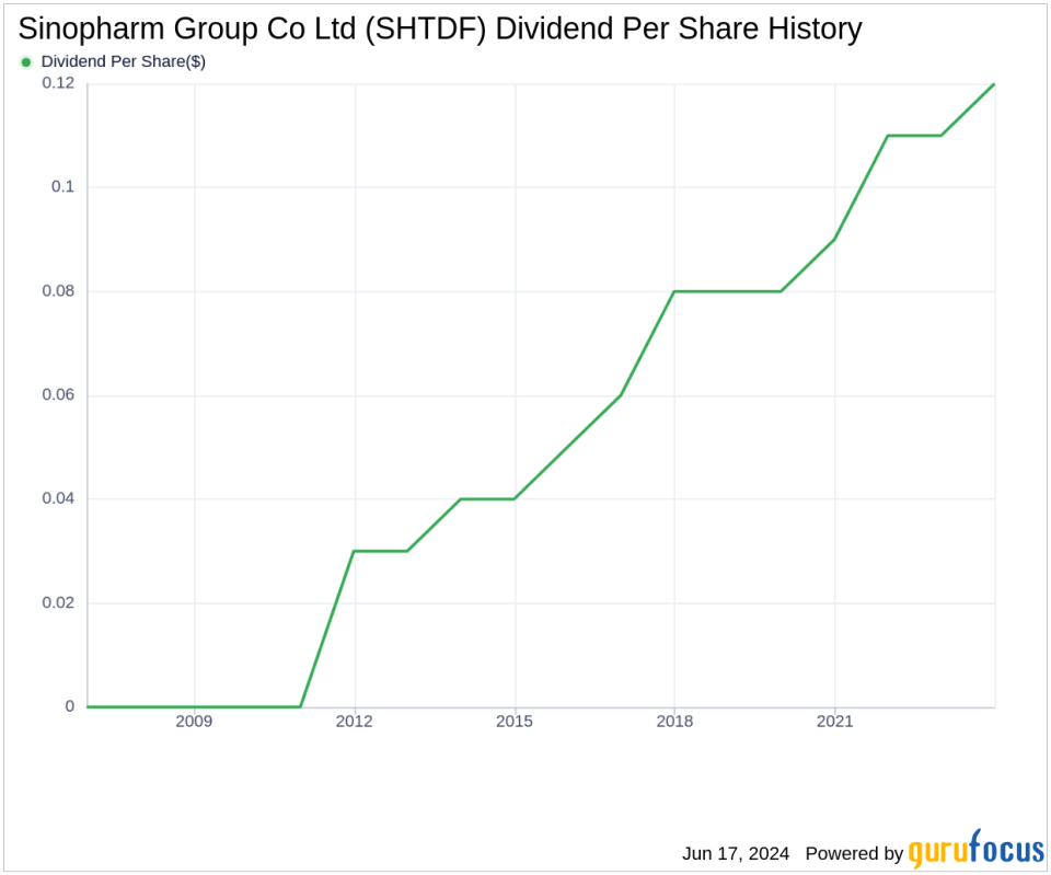 Sinopharm Group Co Ltd's Dividend Analysis