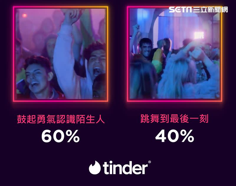 Tinder《SWIPE NIGHT》近60%的台灣會員寧可鼓起勇氣去認識陌生人，也不願落單，而40%選擇以參加百人派對，狂歡到世界的盡頭！