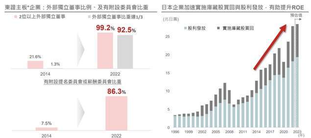 資料來源: NAM Tokyo，資料日期：2023/10。*東京證交所將交易市場重新整編為「主要」(簡稱主板)、「標準」(簡稱標準板)及「成長」(成長板)三大類指數交易，並廢止過去的東證1部、2部、高成長新興股票市場（Market of the high-growth and emerging stocks）及JASDAQ4個交易市場。