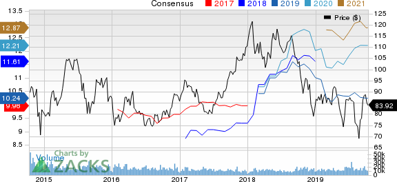 LyondellBasell Industries N.V. Price and Consensus